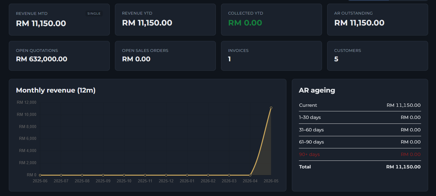 Atlas dashboard showing revenue, AR ageing, and the monthly revenue chart, aggregated across the family.